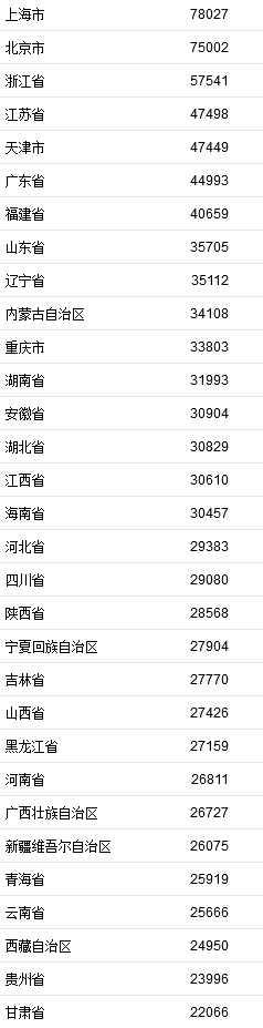 2021年居民收入排行榜公布！你一年收入多少？