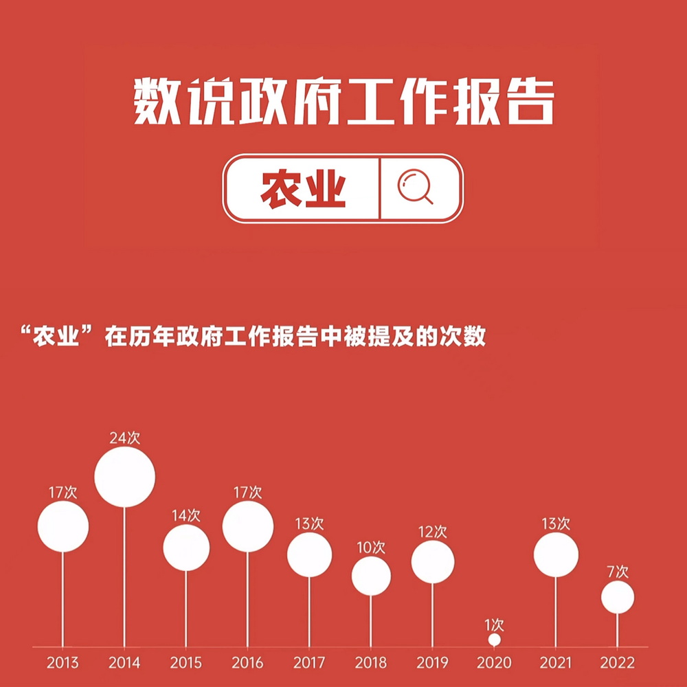 數(shù)說(shuō)政府工作報(bào)告丨政府工作報(bào)告提及7次！“農(nóng)業(yè)”一詞2022年將這樣書(shū)寫(xiě)……