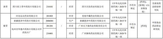 17批次藥品不合規(guī)！涉湖北同德堂產(chǎn)藿香正氣水等