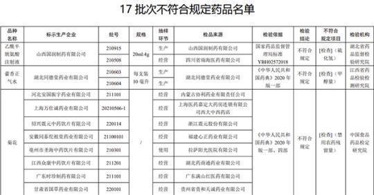 17批次藥品不合規(guī)！涉湖北同德堂產(chǎn)藿香正氣水等