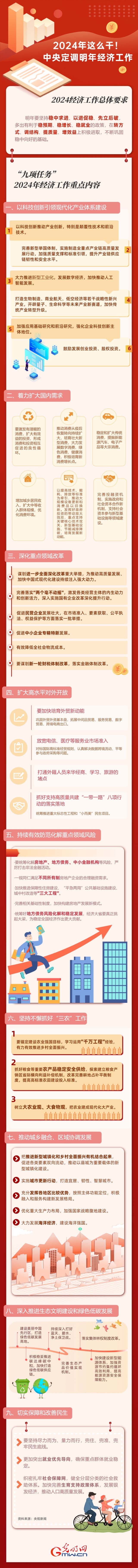 【圖解】強(qiáng)信心 促發(fā)展丨2024年這么干！中央定調(diào)明年經(jīng)濟(jì)工作