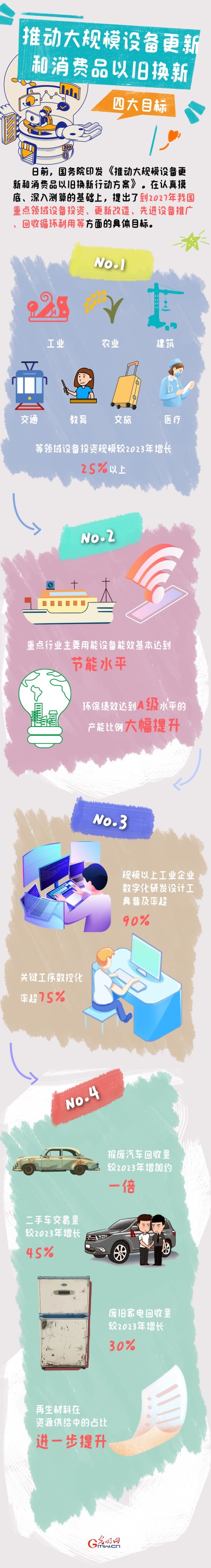 圖解丨目標(biāo)明確！大規(guī)模設(shè)備更新和消費(fèi)品以舊換新行動(dòng)來了