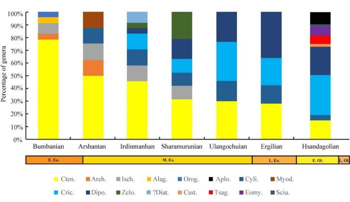 跨越3400萬(wàn)年前全球降溫事件嚙齒類動(dòng)物群怎么做到的？