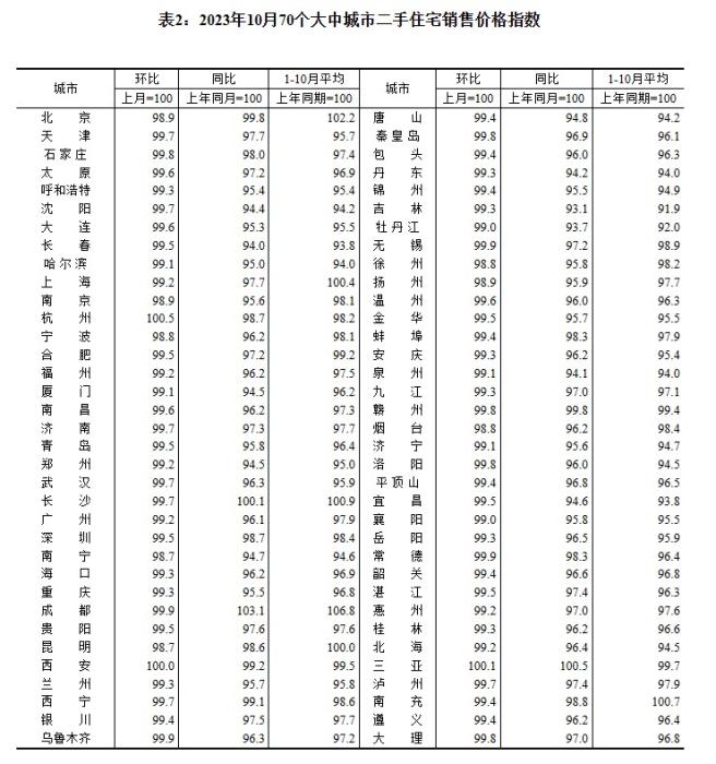 2023年10月70個大中城市二手住宅銷售價格指數。 截圖自國家統(tǒng)計局官網