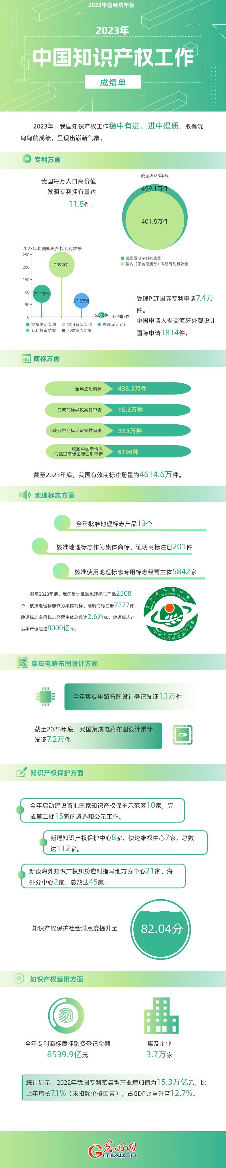 2023中國經(jīng)濟年報丨世界首個！我國國內(nèi)有效發(fā)明專利數(shù)量突破400萬件
