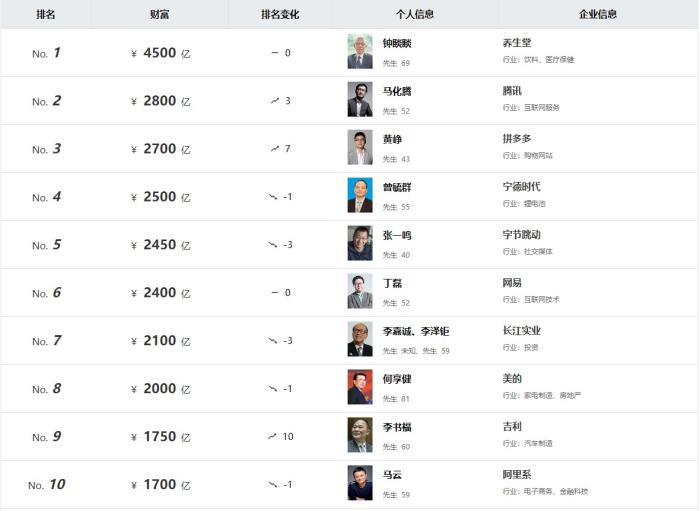 《2023胡潤百富榜》截圖。