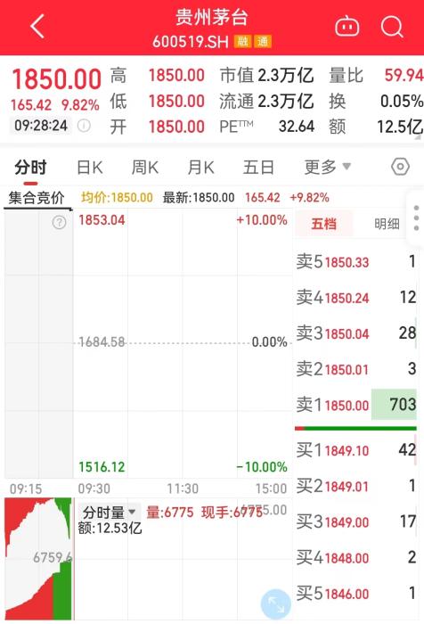 11月1日，貴州茅臺(tái)開(kāi)盤(pán)走勢(shì)圖。
