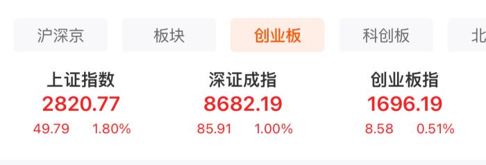  A股三大股指表現(xiàn)。