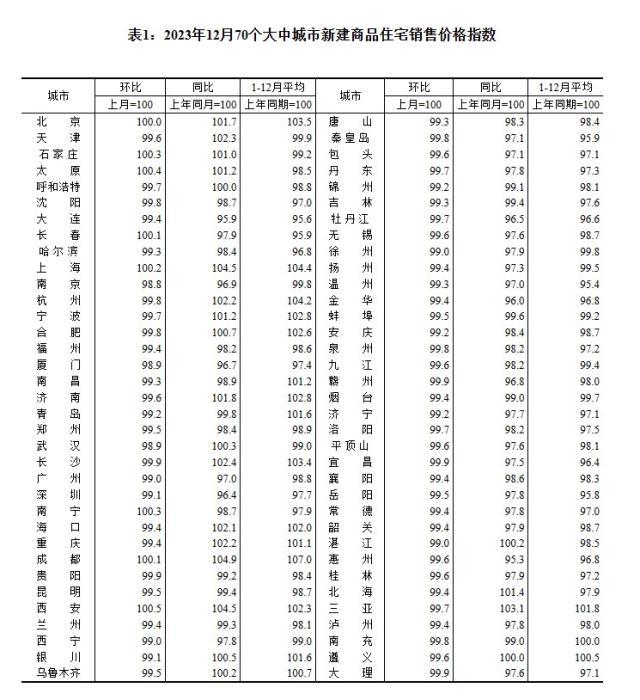2023年12月70個大中城市新建商品住宅銷售價格指數(shù)。 截圖自國家統(tǒng)計局官網(wǎng)