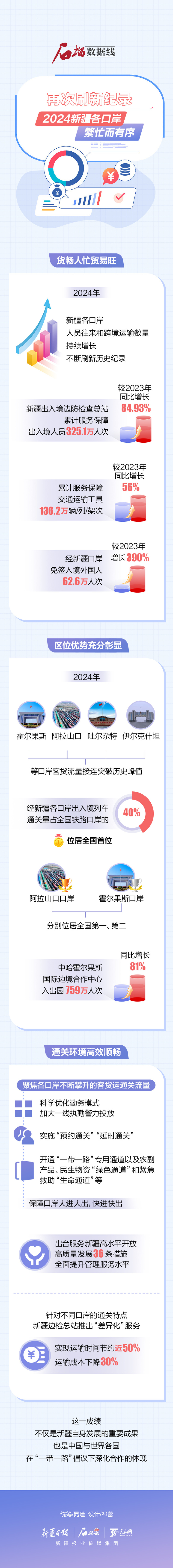 石榴數(shù)據(jù)線丨再次刷新紀錄！2024新疆各口岸繁忙而有序
